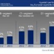 Hyundai utrzymuje udział w rynku dzięki popytowi na samochody o mniejszym zużyciu paliwa